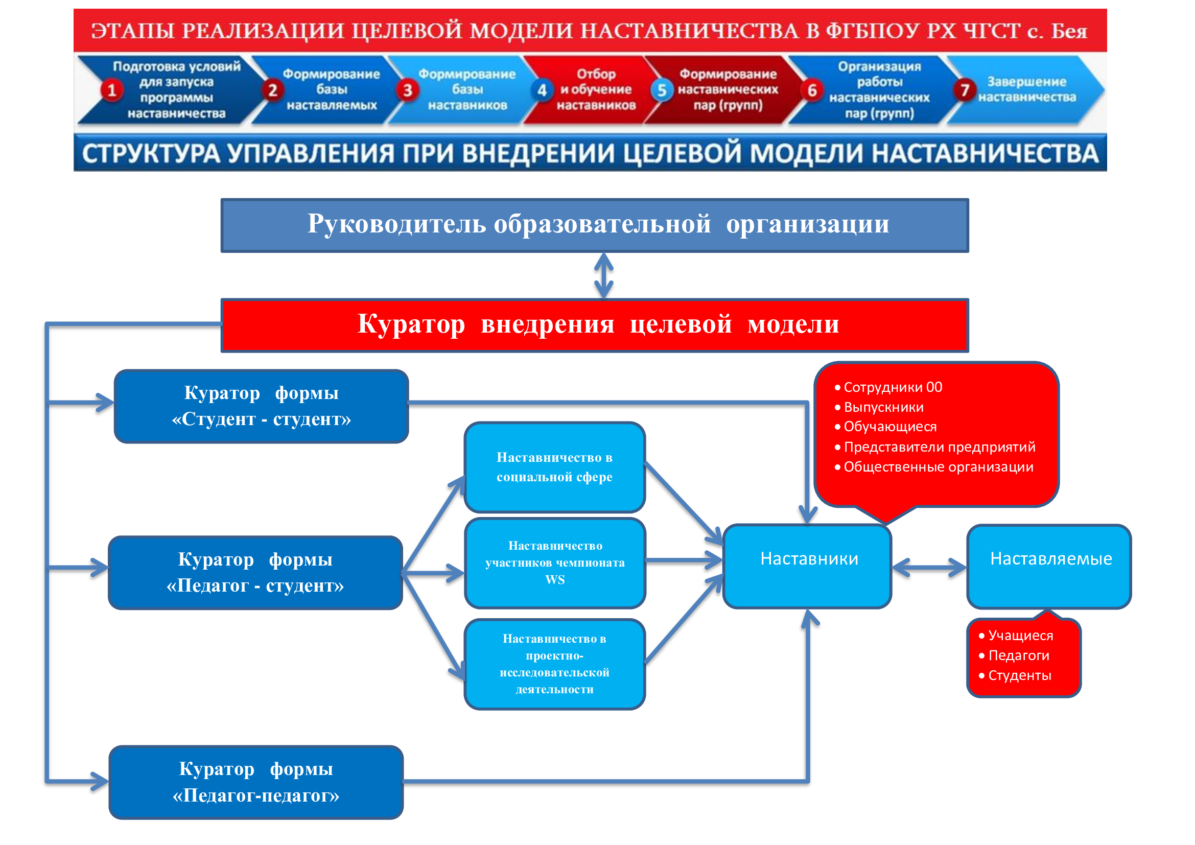 Дорожная карта по реализации целевой модели наставничества в образовательной организации