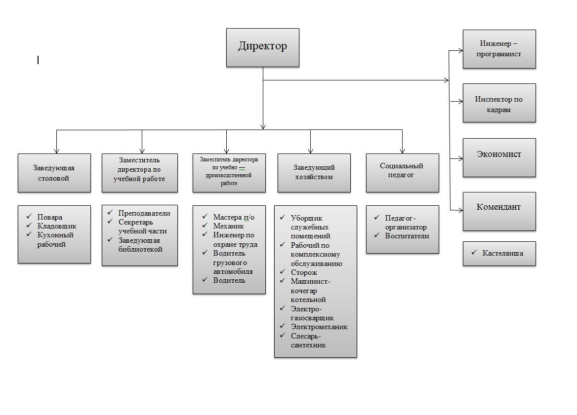 Сайт черногорского горно строительного техникума. Организационная структура колледжа. Структура техникума. Производственная структура техникума. Иерархия в колледже.
